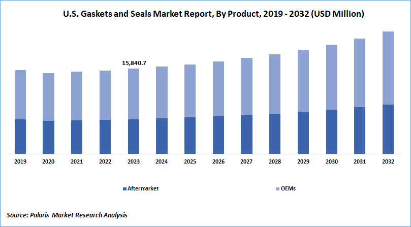 Gaskets and Seals Market Size